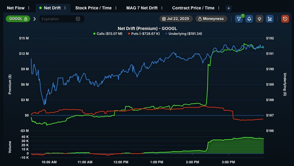 QuantData's tweet image. 👀 Big Money Moves Ahead of $GOOGL Earnings 📊
Hmmm… at 2:30pm EST, a $9M+ bullish call spike hit $GOOGL for the &lt;=90DTE expiry.💥 $GOOGL reports earnings tomorrow evening after-hours👇