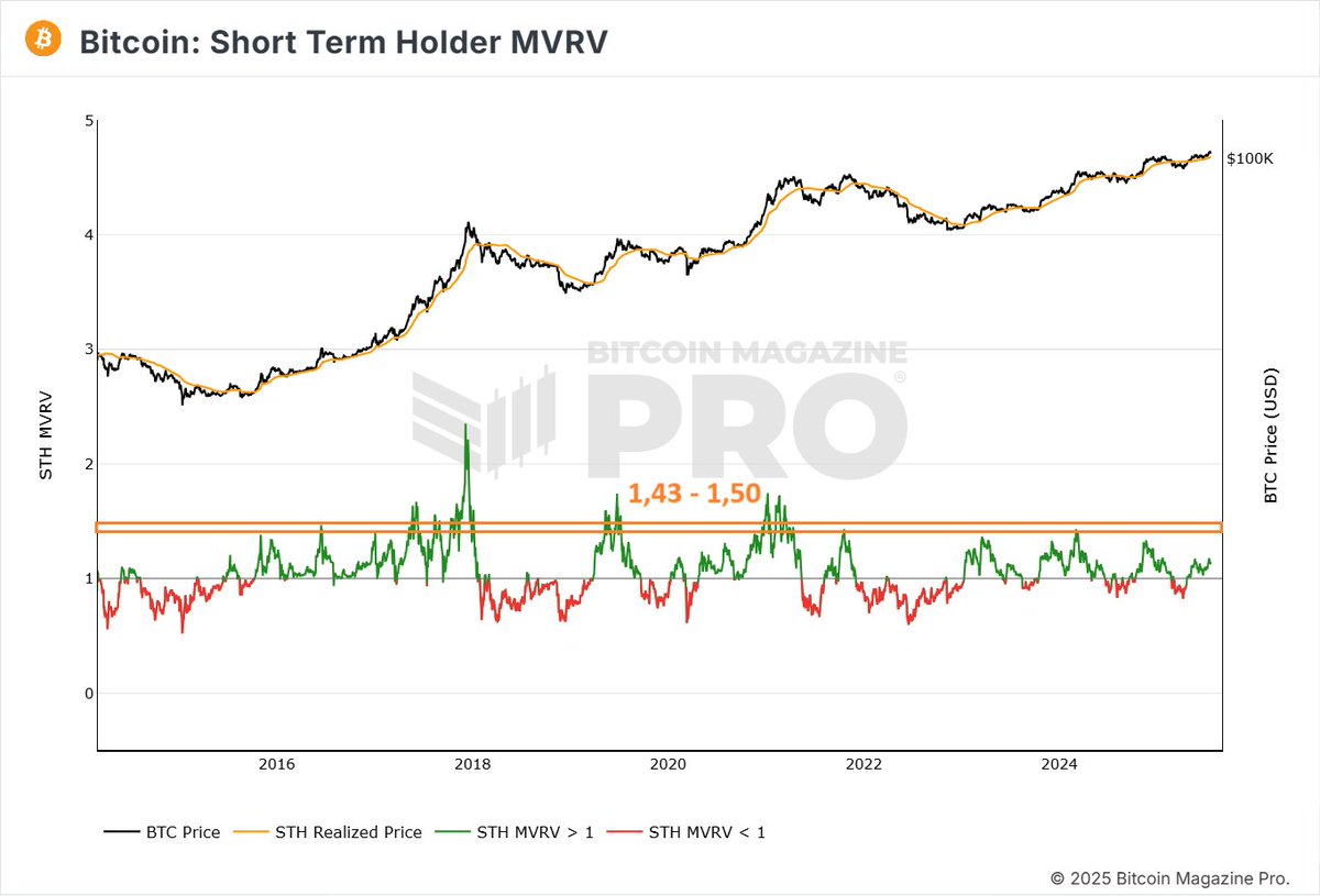 Bitcoin STH MVRV metriği ile lokal zirve tahmini yapabilir miyiz: 1,50  seviyesi neden önemli? Bitcoin 149K – 156K aralığında satış baskısıyla  karşılaşabilir mi? 1⃣ STH MVRV Nedir? STH-MVRV (Short-Term Holder Market  Value