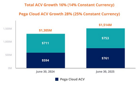 wallstengine's tweet image. $PEGA | Pegasystems Q2'25 Earnings Highlights
🔹 Revenue: $384.5M (Est. $362.5M) 🟢; +9% YoY
🔹 Adj. EPS: $0.28 (Est. $0.24) 🟢; +8% YoY
Cloud & Subscription Metrics
🔹 ACV: $1.51B; UP +16% YoY (14% in constant currency)
🔹 Pega Cloud ACV: $761M; UP +28% YoY (25% in constant…
