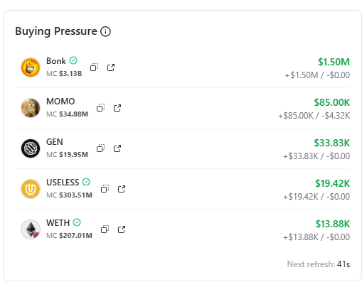 StalkHQ's tweet image. Huge buying pressure on $BONK @bonk_inu
A smart money is buying $1.61M worth of tokens