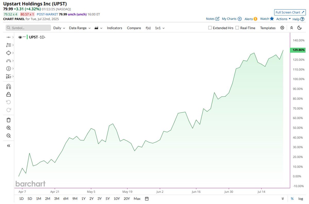 Barchart's tweet image. Upstart $UPST up a staggering 130% since the April bottom 📈🤯 Imagine if you used leverage and traded the Tradr 2X Long UPST Daily ETF $UPSX 👀
@TradrETFs #Sponsored