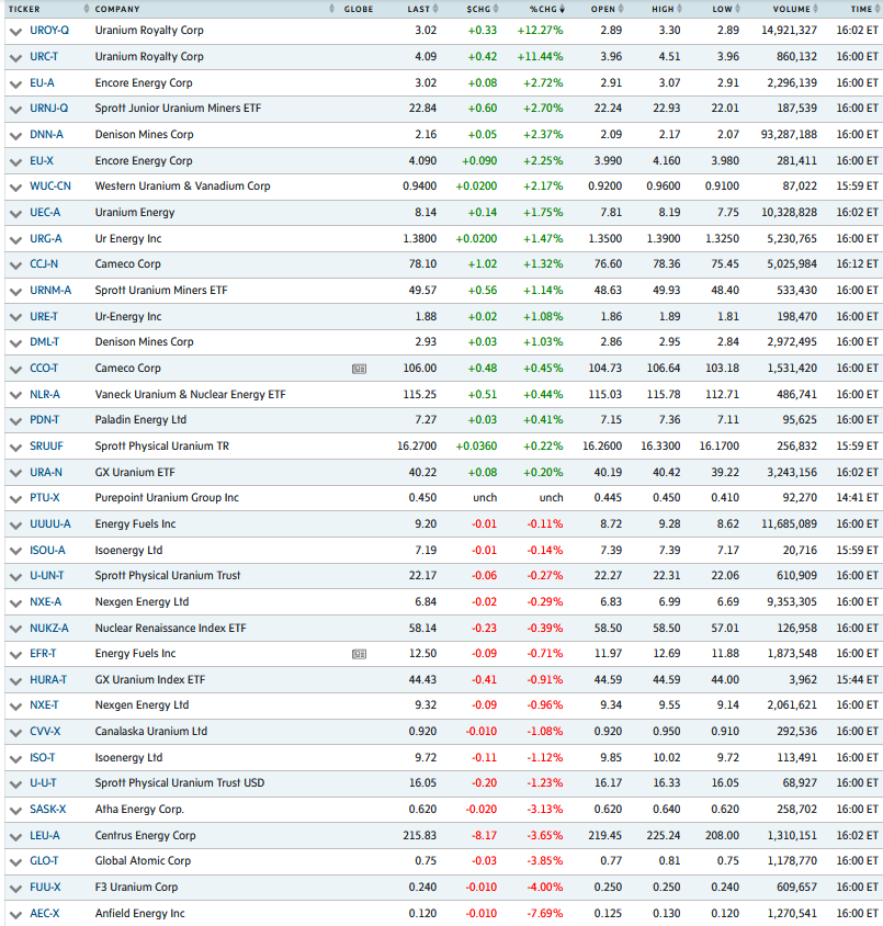 quakes99's tweet image. 🎭#Canada/US #Uranium #mining #stocks had all 4 seasons today🎢 as #UK's massive Sizewell C #Nuclear plant approval brought summer sizzle at the open😎 then a sudden fall⤵️🍃 then winter🥶 and finally spring greens⤴️🌱with @Numerco reporting a +$1.25 Spot surge at the close🌲🤠🐂