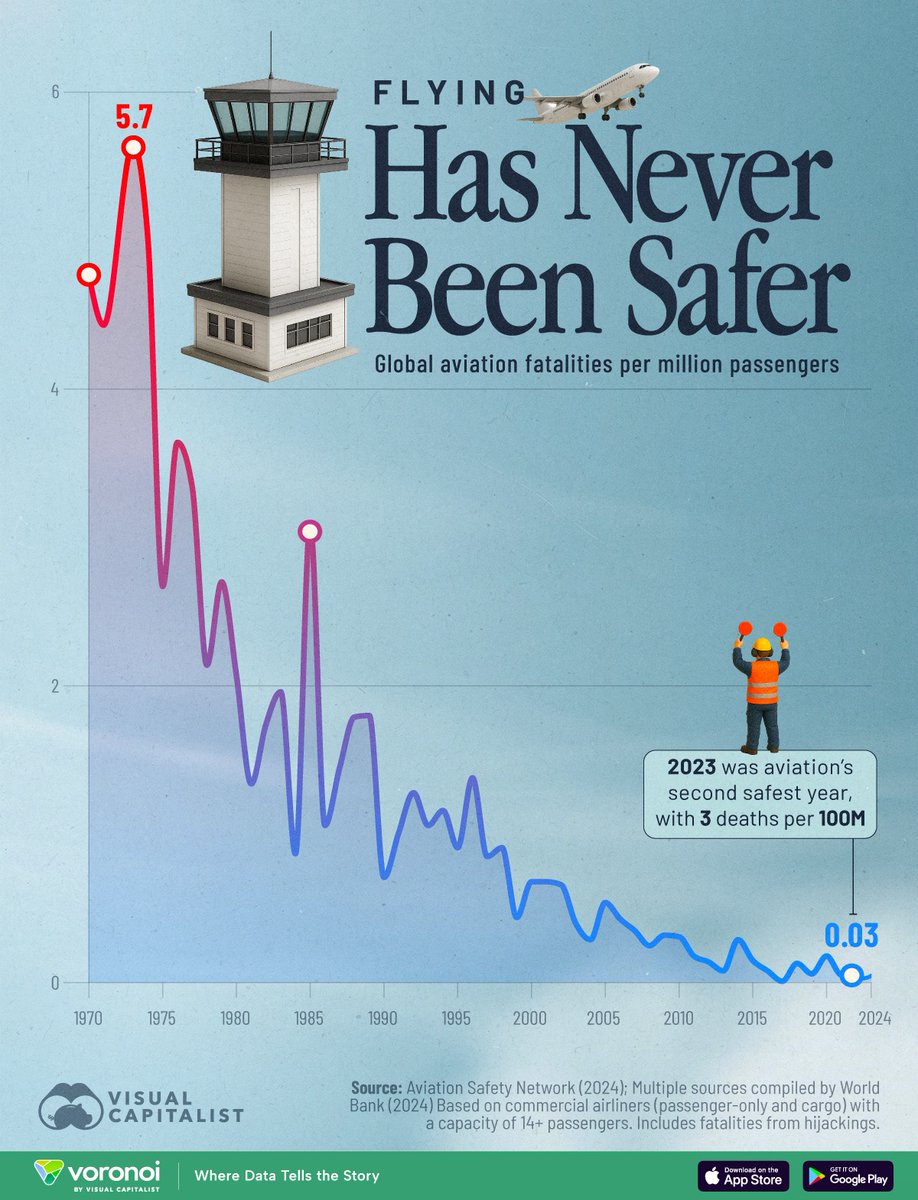 VisualCap's tweet image. Charted: Air Travel Fatalities Per Million Passengers ✈️
visualcapitalist.com/charted-air-tr…