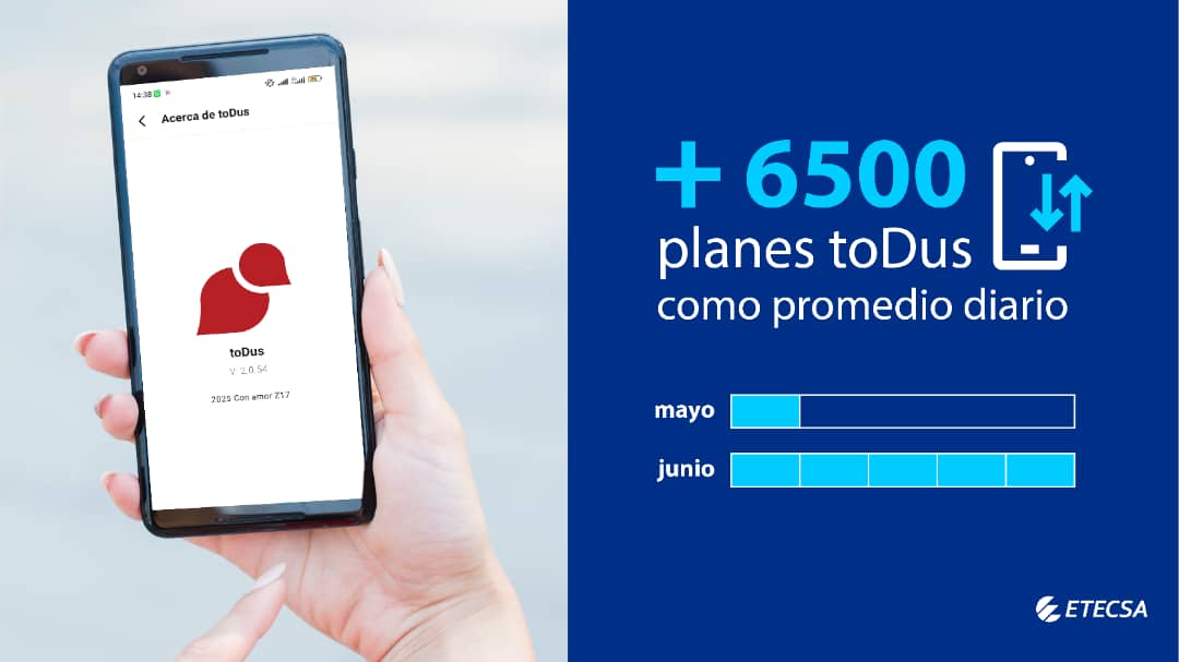 ETECSA_Cuba's tweet image. 📢 La compra del Plan #toDus creció durante el mes de junio, adquiriéndose 5️⃣ veces ➕ que en mayo.
Según declaraciones de la empresa Z17, encargada del desarrollo y comercialización de la plataforma, durante el mes de junio se registraron más de 5️⃣8️⃣ mil nuevos usuarios.
🧵[1/3]