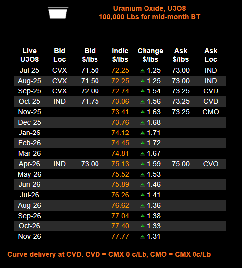quakes99's tweet image. 🎭#Canada/US #Uranium #mining #stocks had all 4 seasons today🎢 as #UK's massive Sizewell C #Nuclear plant approval brought summer sizzle at the open😎 then a sudden fall⤵️🍃 then winter🥶 and finally spring greens⤴️🌱with @Numerco reporting a +$1.25 Spot surge at the close🌲🤠🐂