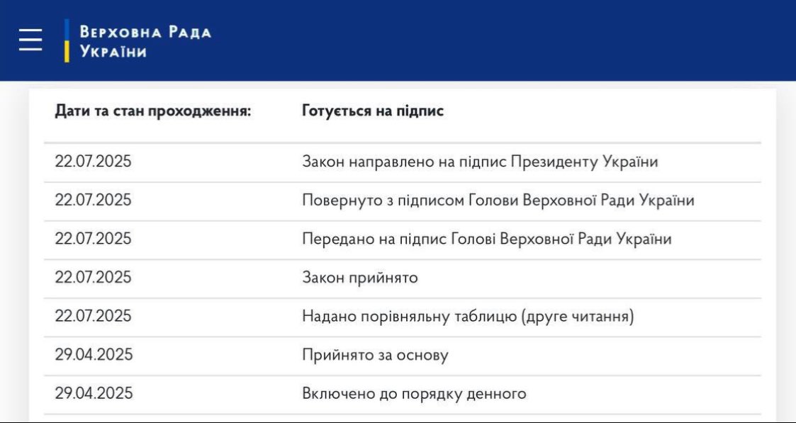 shidne_bydlo's tweet image. Щось таки відбувається. Статус «закон підписано» зник на сайті