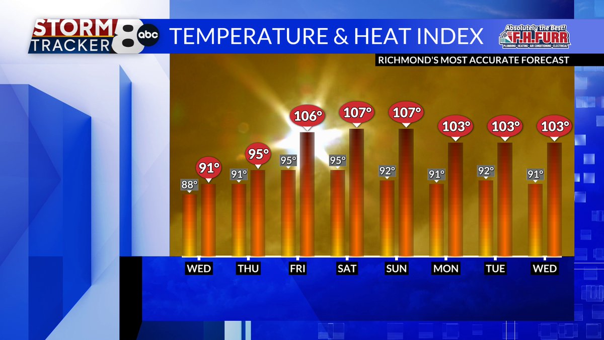 MattDiNardo's tweet image. It was a warm day but the humidity was down from the past couple of days and that is why it felt better. The humidity will remain low for the next couple of days, but when it comes back, the heat index goes to 105°+
bit.ly/StormTracker8
#8News #RVA #RVAWX #VAWX