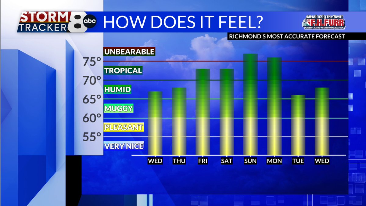 MattDiNardo's tweet image. It was a warm day but the humidity was down from the past couple of days and that is why it felt better. The humidity will remain low for the next couple of days, but when it comes back, the heat index goes to 105°+
bit.ly/StormTracker8
#8News #RVA #RVAWX #VAWX