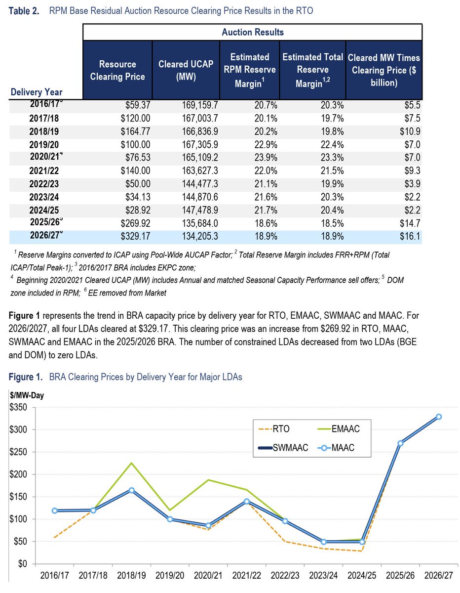 StuLoren's tweet image. PJM just completed its 2026/27 power capacity auction (for my Chicago friends, we&apos;re in PJM&apos;s Comed zone). The auction hit this year&apos;s price cap of $329.17/MWh - total payouts to generators rose to $16.1b. AI demand growth &amp;gt; power supply growth. Need to build more: nuclear + gas.