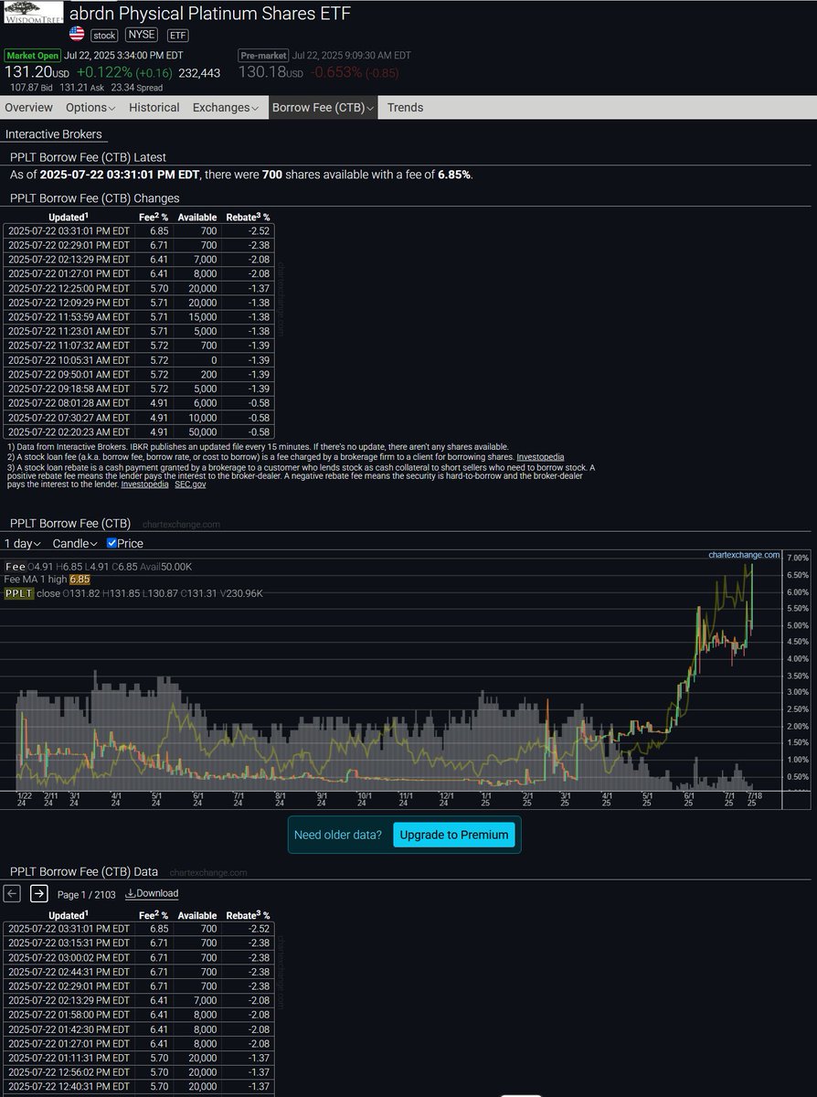 profitsplusid's tweet image. Platinum ETF Alert (PPLT)
The Borrowing fee just hit a new 2 year high while the shares available to borrow continue to skate along the floor for abrdn Physical Platinum Shares ETF
Currently only 700 shares to borrow.