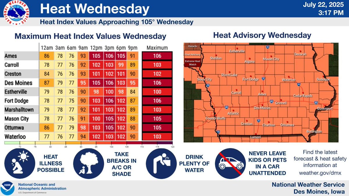 NWSDesMoines's tweet image. Hot and humid conditions are expected across Iowa Wednesday, with temperatures expected to reach into the low to mid 90s, and heat indices reaching up to 100-105 degrees. Please make sure if spending time outdoors to drink plenty and water and take frequent breaks. #iawx