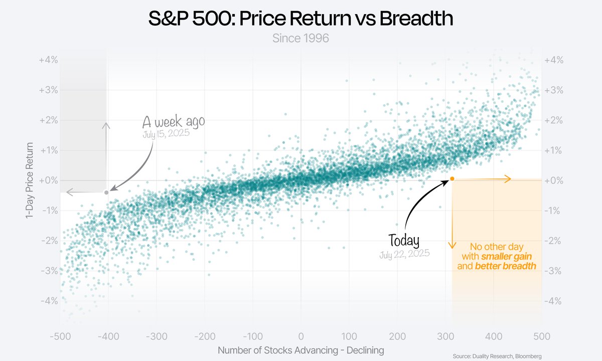 DualityResearch's tweet image. And today, we flip the script!
There has never been a day with a smaller gain and better breadth!