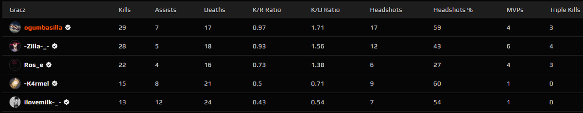 Nie będzie Niemiec pluł nam w twarz!!! 3-0 w esea Intermediate, po solidnym throwie udaje nam sie wygrać 16-14 i najebać frajerów🔥🔥🔥

ps; <a href="/Reksio_33/">reksio-_-</a>  ma zakaz streamow za ten mecz😡

GG <a href="/korneeel_w/">k4rmel</a> <a href="/bazi3k/">Błażej Kostrzewski</a> <a href="/kvbinio24/">Zilla</a>