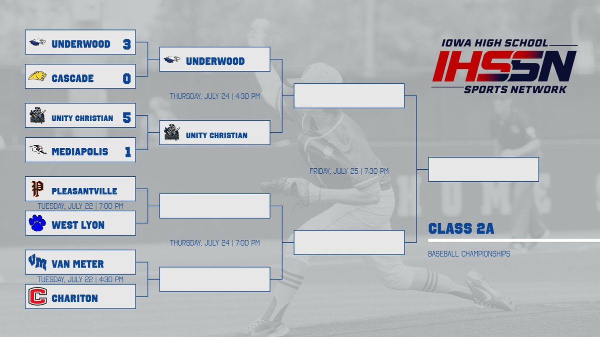 Watch_IHSSN's tweet image. Unity Christian defeats Mediapolis 5-1 to advance to the Class 2A Semifinals, where they will meet Underwood Thursday at 4:30 PM.
