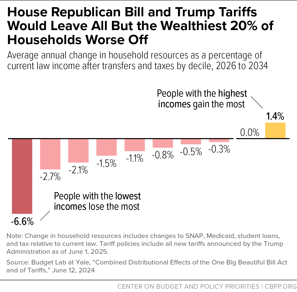 CBoTheEggman's tweet image. The rich are getting their taxes cut while the rest of us pay more due to tariffs
