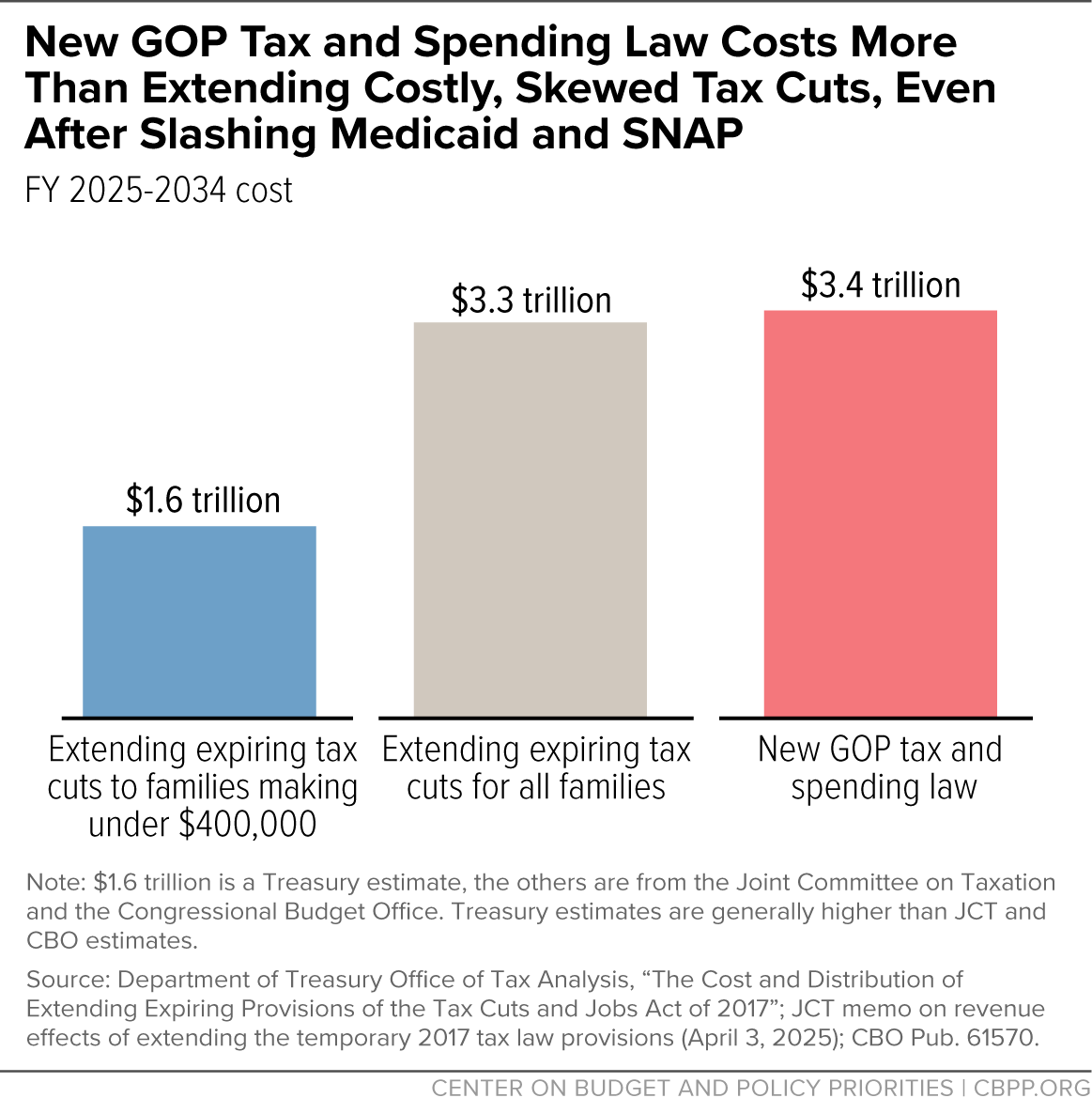 OpenSky_Policy's tweet image. "CBO predicts that the package’s costs will far outweigh its savings."
Read More Here: ow.ly/cCcx50WtCFx