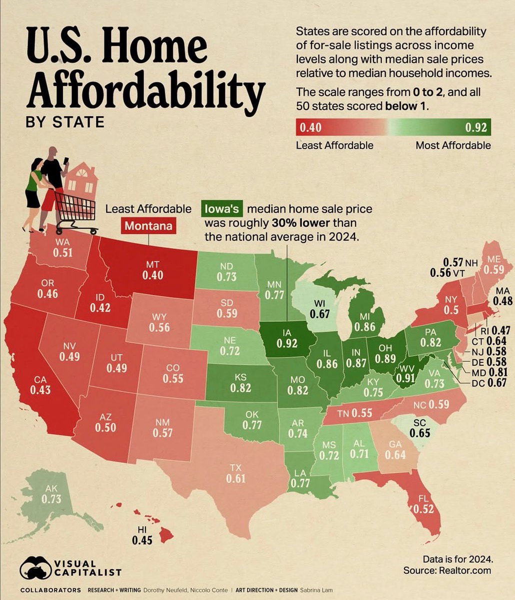 GovStitt's tweet image. In Oklahoma, we’re changing the narrative that young married couples can’t afford to buy a home. Our housing costs are over 25% lower than the national average.
Homeownership should never be out of reach.