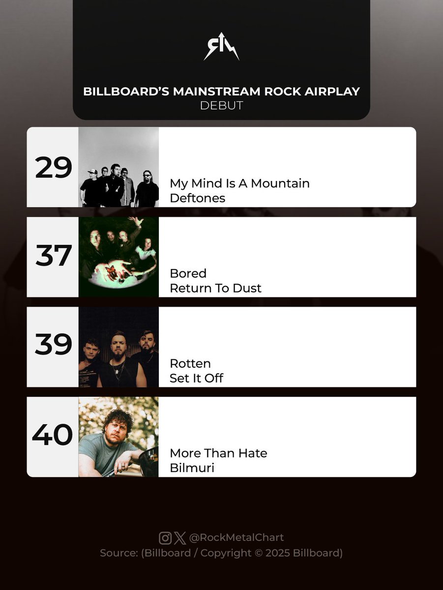 rockmetalchart's tweet image. Debuts on this week's "Mainstream Rock Airplay" chart:
@deftones' “My Mind Is A Mountain”
@Returntodustbnd's “Bored”
@SetItOff's “Rotten”
@BilmuriTweets' “More Than Hate”
-
#Deftones #VelvetChains #SetItOff #Bilmuri #Billboard #RockMetalChart