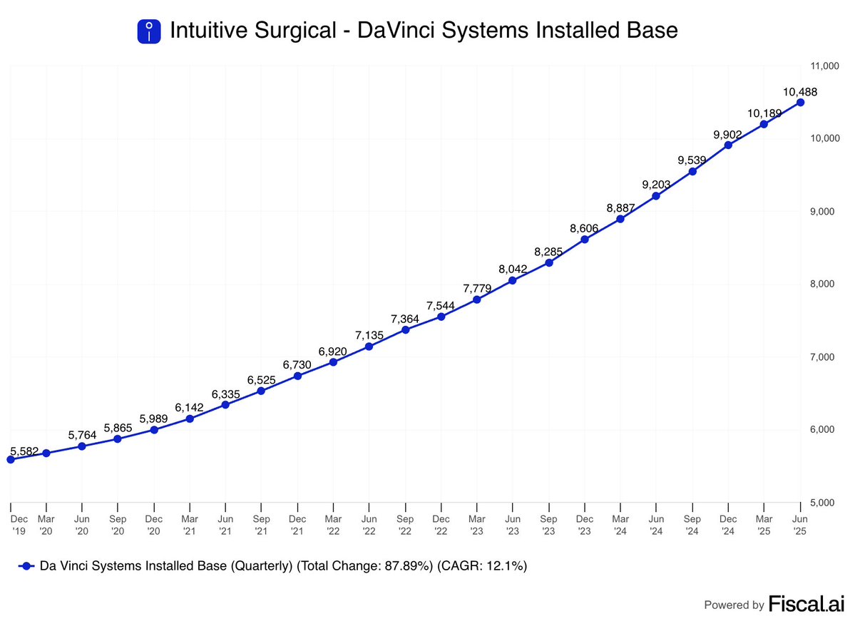🚨 BREAKING: Crescita del 12% nel CAGR della base installata di sistemi DaVinci di Intuitive Surgical dal 2019