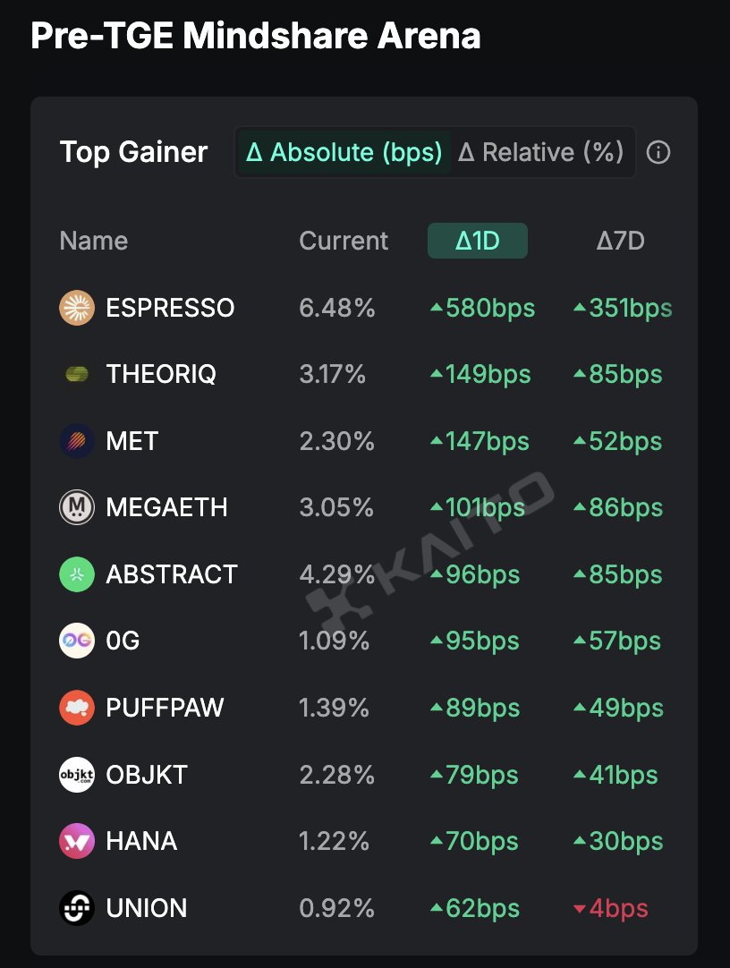 ghcryptoguy's tweet image. 0G mindshare looking good on the 1 Day Gains and 7 Day Gains. We are on the ride of a lifetime with this amazing 0G Community!
Don't be so fixated on the swings of the market and understand that this is a long term game.
Let's keep that purple fire going!