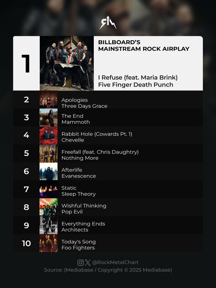 rockmetalchart's tweet image. .@FFDP's “I Refuse” (feat. Maria Brink) is the No. 1 this week.
@foofighters's “Today's Song” the top 10.
-
#FiveFingerDeathPunch #FooFighters #Billboard #RockMetalChart