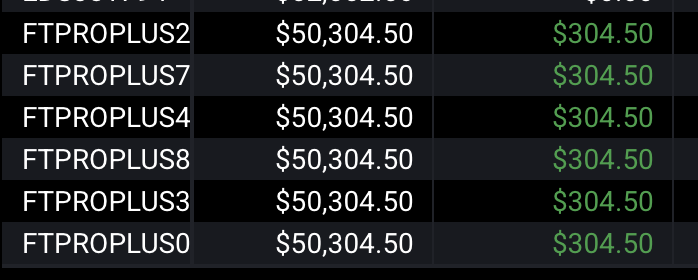 First trading day complete on my <a href="/fundingticks/">FundingTicks</a> 6 50K Pro+ accounts

I'm taking these extremely serious, only using micros, and only base hits

$300 sounds like chump change, but its $1800 across the 6 together with low stress and risk