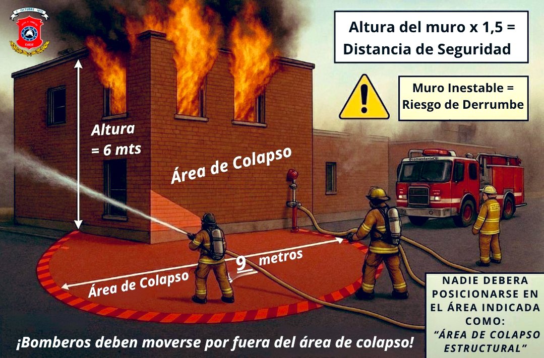 Prevenir accidentes en las intervenciones siempre será una de las más altas prioridades del mando. El colapso estructural es una situación que permanentemente nos pone en peligro.
Debemos evaluar y actuar en consecuencia.
#Iquique <a href="/cbi_iqq/">Cuerpo de Bomberos de Iquique</a> 
¡Profesionales de la Emergencia!