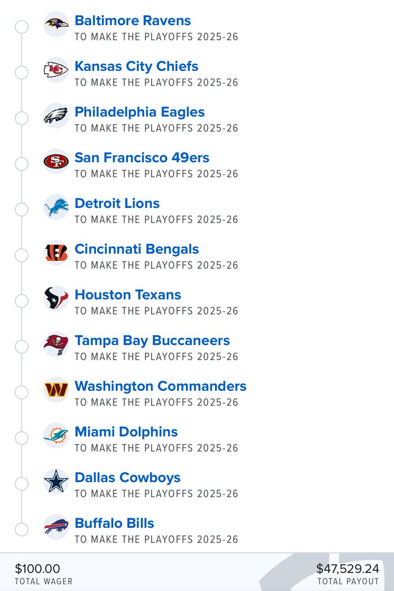 talkbets101's tweet image. $100 to win $47K+ on a 12-leg NFL playoff parlay.
Who sells this?