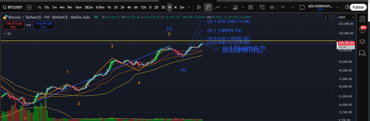 AlphaLebowski's tweet image. #Bitcoin local top is not even close, notice the green volume candles that mark local tops... we havent seen a single one since we passed the ATH. Higher. $142,690 by August/Sept