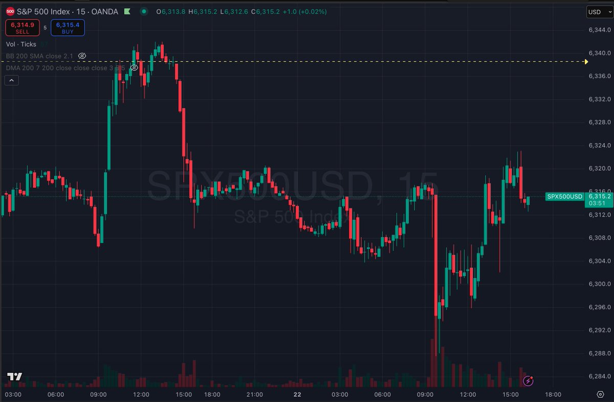 sonbergcapital's tweet image. $SPX remained unchanged end of day. It is pinned around 6300. $GOOGL and $TSLA earnings tomorrow might be the next catalyst. Currently, its range bound.