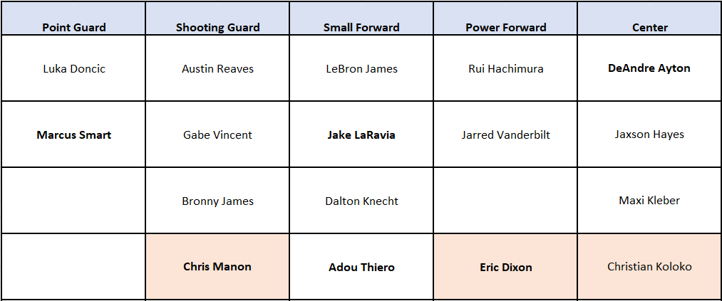 LakeShowFrance's tweet image. Suite aux mouvements des derniers jours, l'effectif des Lakers ressemble à ça.
Il reste 1 spot (théoriquement 2 mais on a l'habitude de laisser un spot vacant pour un possible buyout en mars).
Mais pour recruter, il faut créer de la marge sous la 1st apron via un transfert.