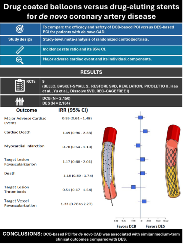 danielocall92's tweet photo. Delighted to share our meta-analysis evaluating DCB's versus DES in de novo CAD, which included REC-CAGEFREE 1, the largest RCT to date. https://t.co/TGLv75WoEF 
#DCB #DeNovo #CVRIDublin #RCSI https://t.co/wUXpNKRNBI