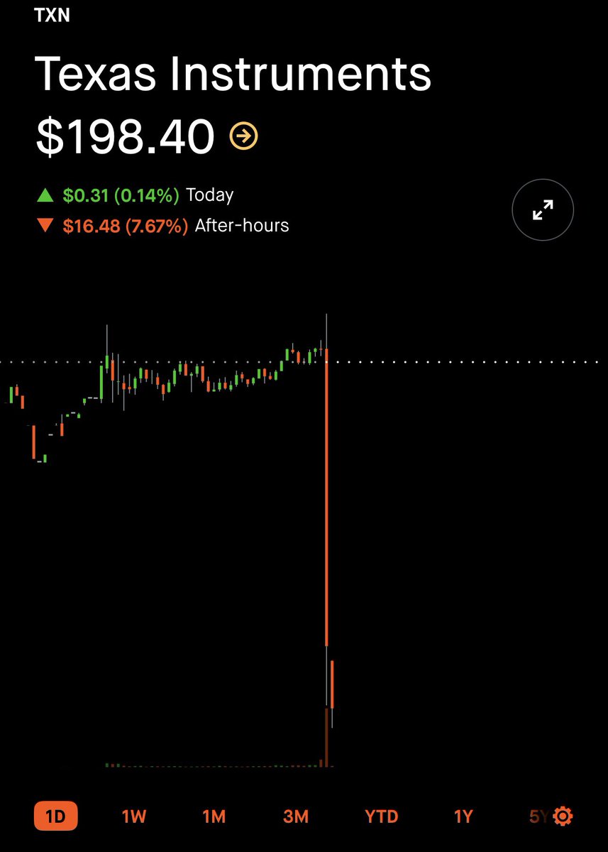 Don7Spy's tweet image. First $NXPI then $TXN trend continues 🔥
Hope this trend continues for valuation reset, I’m also waiting for that headline that XXXX become the first company losing -$1 T in mcap overnight 🤣