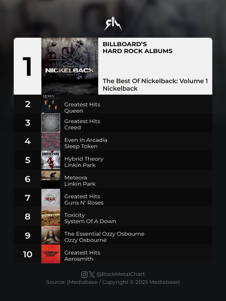 rockmetalchart's tweet image. .@Nickelback's “The Best Of Nickelback: Volume 1” is the No. 1 this week with 15,000 units.
-
#Nickelback #Billboard #RockMetalChart