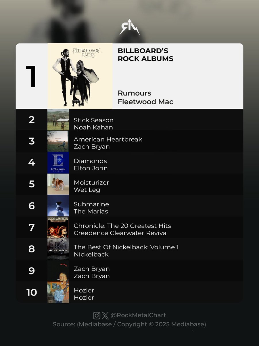 rockmetalchart's tweet image. .@fleetwoodmac's "Rumours" is the No. 1 this week with 22,000 units.
Debut: @wetlegband's “Moisturizer” (15k)
-
#FleetwoodMac #WetLeg #Billboard #RockMetalChart