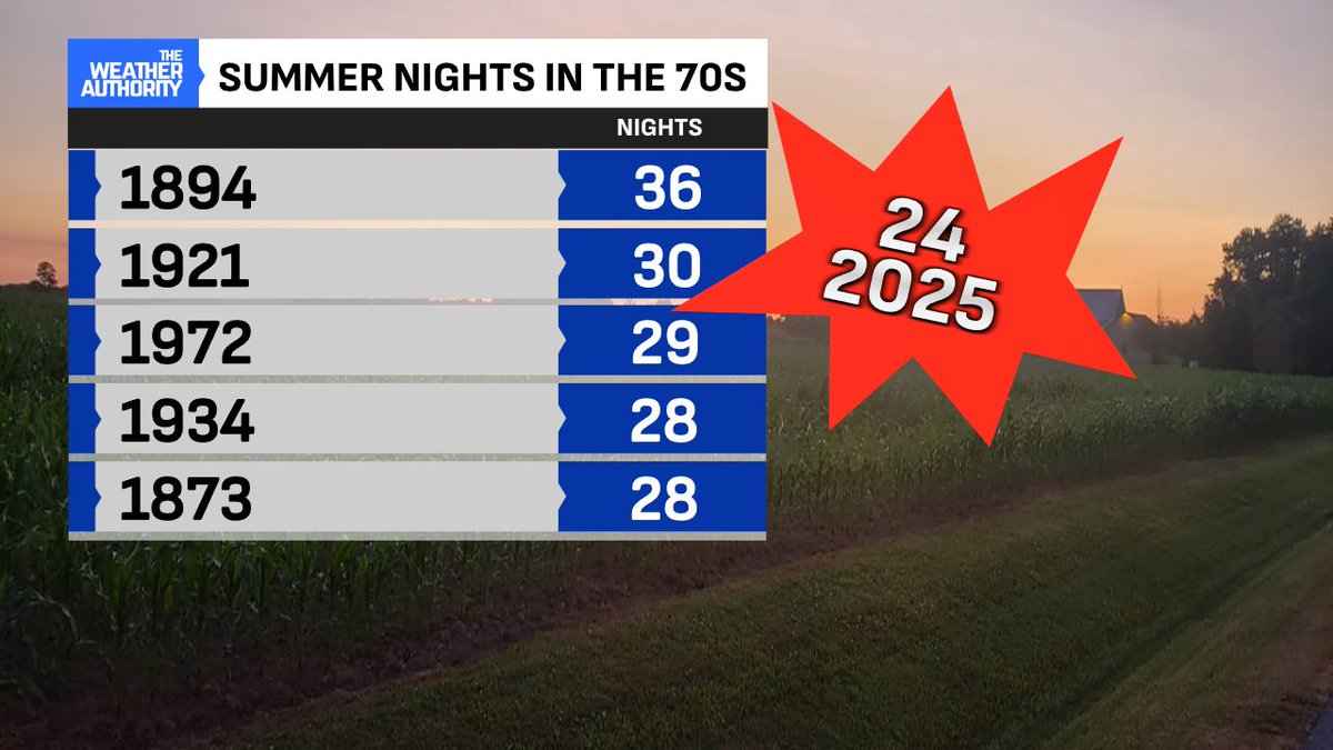 BrianWilkes59wx's tweet image. This summer has produced an abundance of WARM nighttime LOWS in years. 24 nights since June 1st have been 70° or warmer. That's the most since summer 2012 and ranks 8th all-time.
