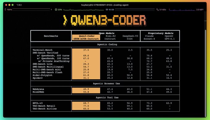 Qwen3-Coder Unleashed: Meet the 480B-Parameter Open Code Model Dominating Agentic Coding Benchmarks