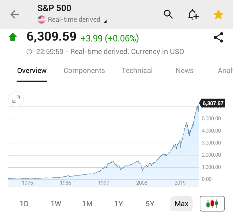 🚨 BREAKING : "S&P 500 chiude a un nuovo massimo storico sopra i 6.000 punti"