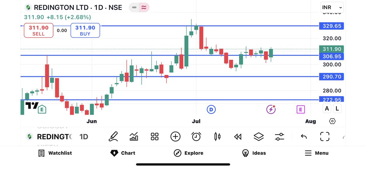 dayswingtrading's tweet image. Redington Ready For Break Out
Super Strong and Strong Hold Today
Cmp- 311