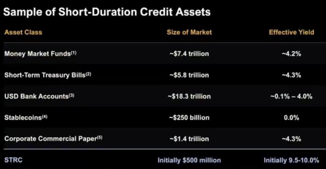 TheBTCTherapist's tweet image. Holy shit. Saylor is going to swallow up the entire financial system with this one. 🤯