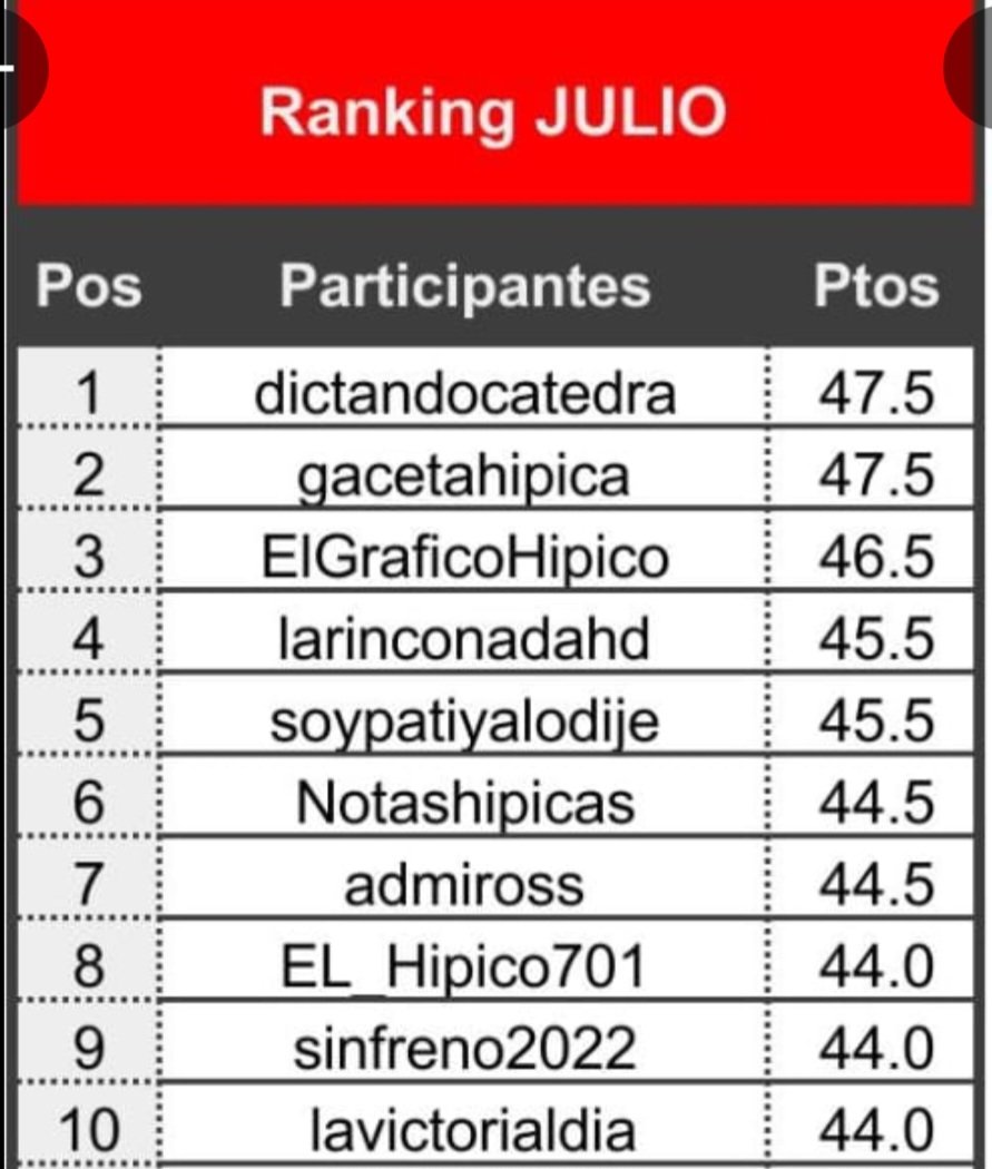 LA RINCONADA 4K (@larinconada4k) on Twitter photo En el Ranking del mes de Julio, nos mantenemos en el 4to lugar a solo 2 puntos del primer lugar.
Ranking que lleva <a href="/dmarquez57/">David Márquez</a> en el Meeting de los mejores pronosticadores. Competencia sana y muy reñida entre los mejores. En el Ranking del mes de Julio, nos mantenemos en el 4to lugar a solo 2 puntos del primer lugar.
Ranking que lleva <a href="/dmarquez57/">David Márquez</a> en el Meeting de los mejores pronosticadores. Competencia sana y muy reñida entre los mejores.