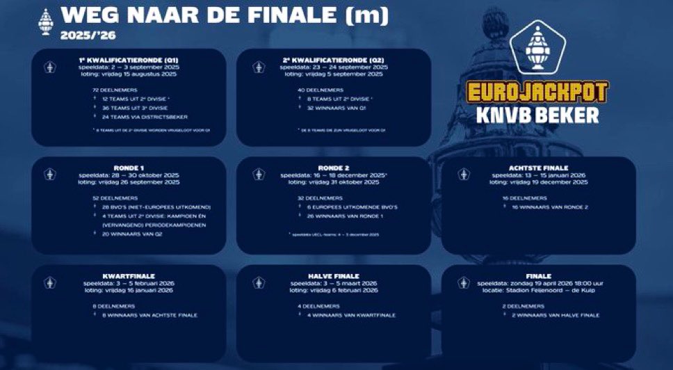 💙🤍 𝙆𝙉𝙑𝘽 𝘽𝙀𝙆𝙀𝙍 𝙇𝙊𝙏𝙄𝙉𝙂 🏆🏆

Vrijdag 15 augustus weten we wie de tegenstander van Urk 1 wordt in de kwalificatie voor de KNVB Beker. 

In het <a href="/ESPNnl/">ESPN NL</a> programma De Voetbalkantine zal er live geloot worden. 

Nor vuren!! 🔥