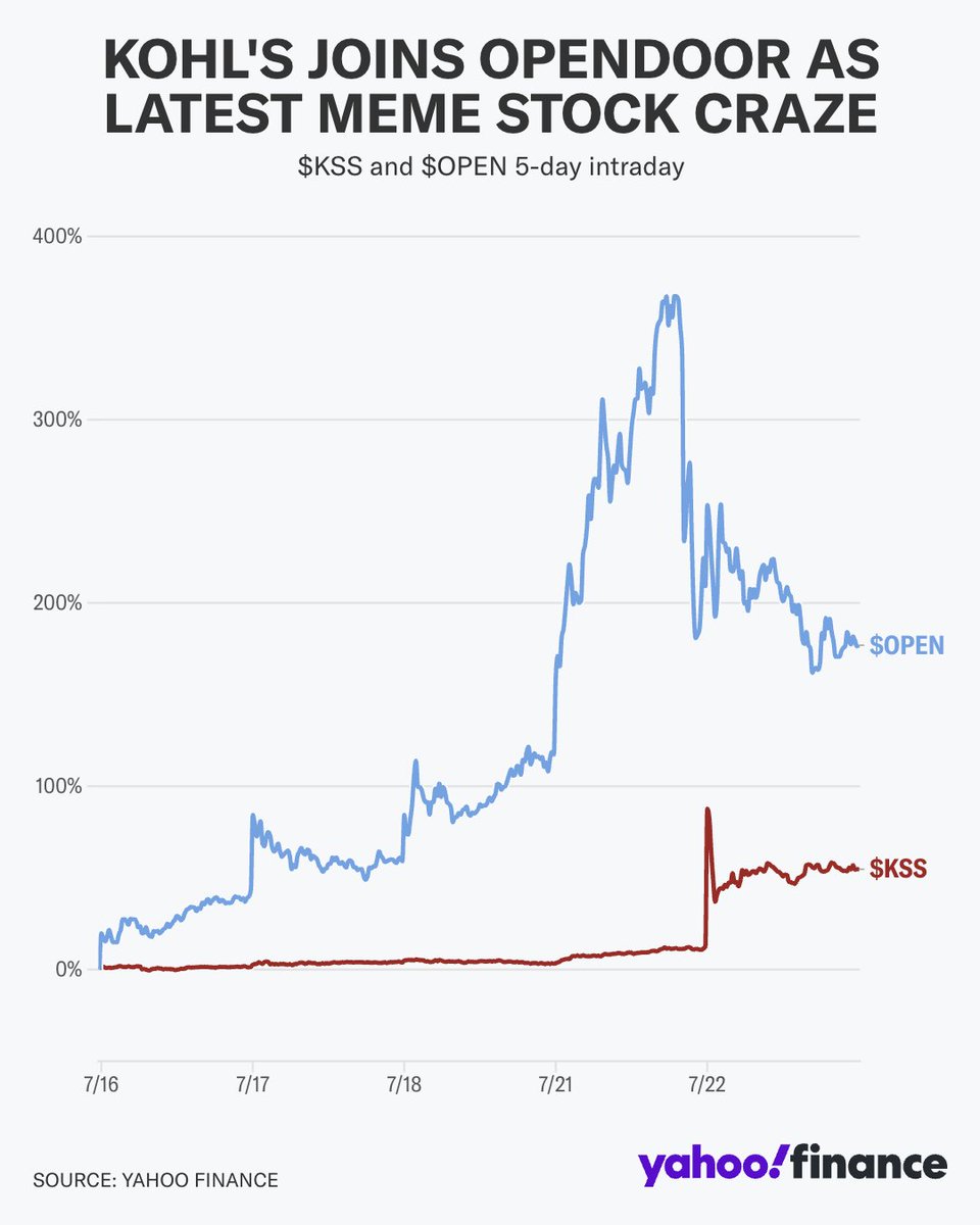 YahooFinance's tweet image. Kohl's is the latest entrant to this month's meme stock craze.
$KSS rose +37.7% on Tuesday with the stock at one point getting halted for trade by the New York Stock Exchange for volatility.
Kohl's has had a run of underperformance and seen its stock price consistently fall…