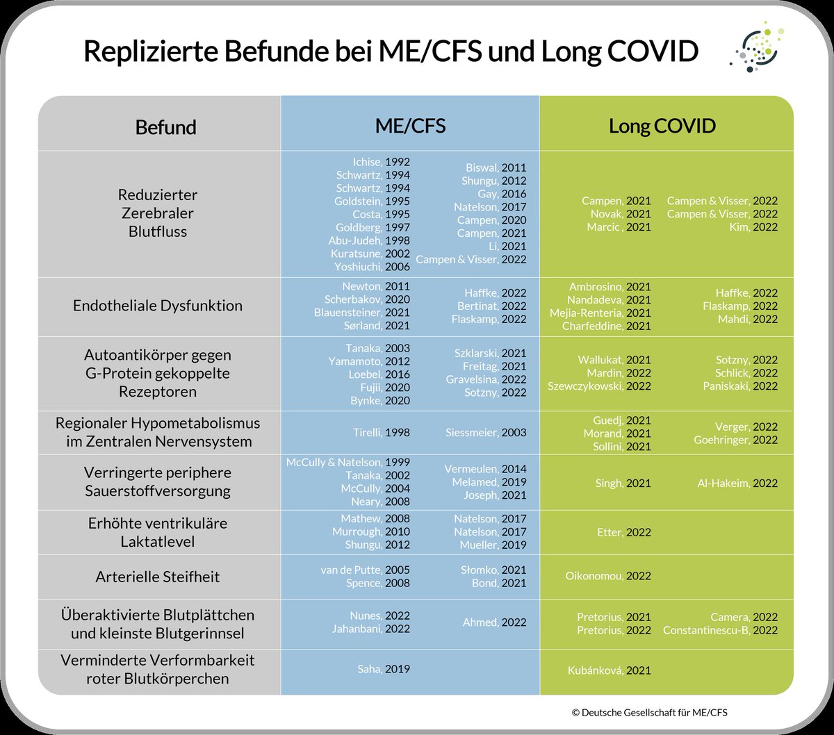 Wir scheinen uns im Kreis zu drehen. Immer wieder werden die gleichen Argumente hervorgebracht, dass man bei ME/CFS angeblich nichts findet: Wer das behauptet, weiß nicht, wovon er spricht. 👇