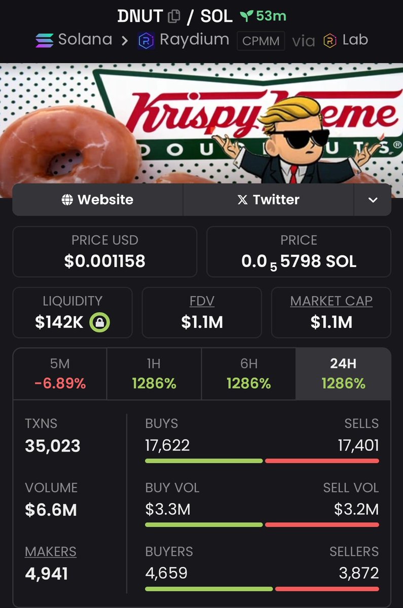 MemecoinEmperor's tweet image. We Got into $dnut at a $1.1m market cap via my private Telegram group.🚨💯🪙

This is a huge opportunity — don’t sleep on it!

CA: GPbVkH7bmxuwM8vKsWVYJ4rW7ErwsNwRoBGho16Sbonk

#dnut #Pumpswap #solana #crypto