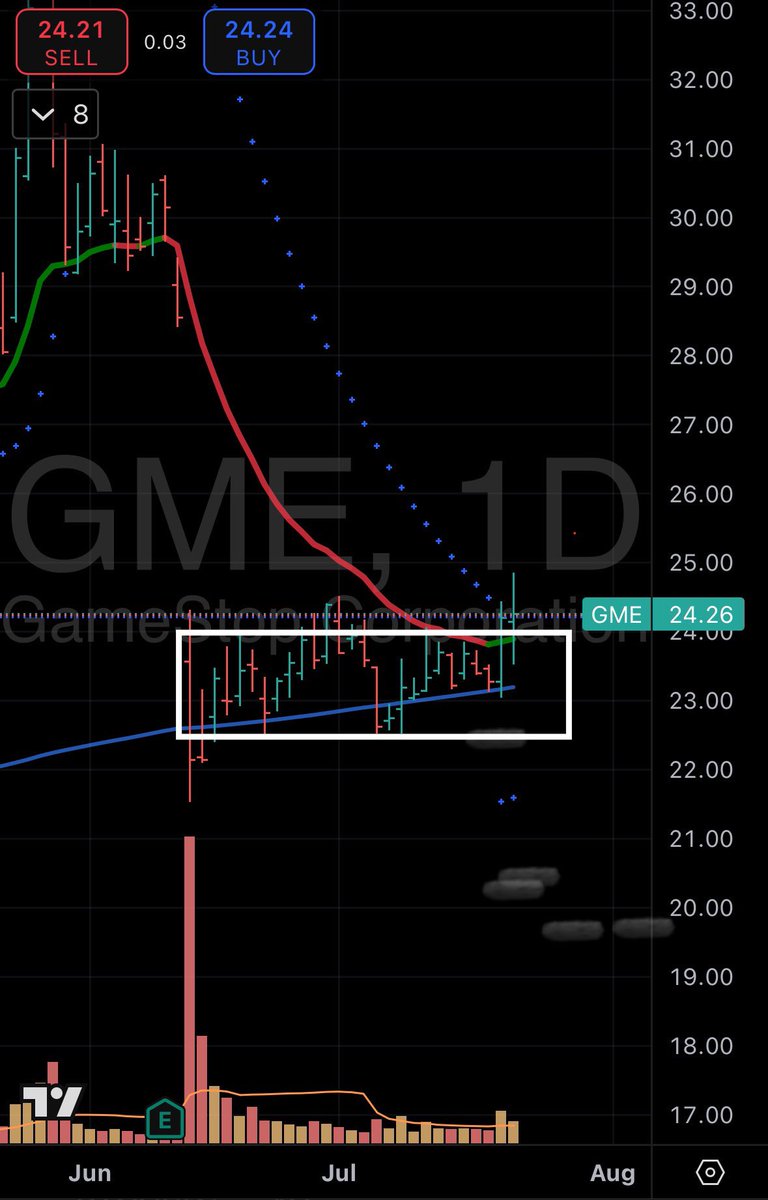Venturinglist's tweet image. $GME closed above the containment box. Breaching is the first step.