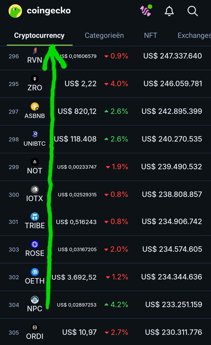 CryptoWizardd's tweet image. Il be posting this weekly until we ranked in top 50 $NPC
currently ranked as #304 on @coingecko with a marketcap of 233 mil
Lets run it @NonPlayableCoin