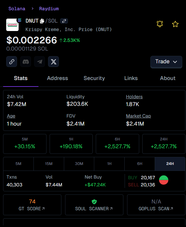 xvic_kn's tweet image. Just cooked up a 10.6X on $DNUT 💥  
Entry $238.5k, now sitting on $2.5M — talk about a glow-up!  
If you want more vibes like this, you know where to find me 😎🔥

👉 #DNUT called at: t.me/DegenRaydiumSi…

$DNUT
GPbVkH7bmxuwM8vKsWVYJ4rW7ErwsNwRoBGho16Sbonk
$SOL #memecoin