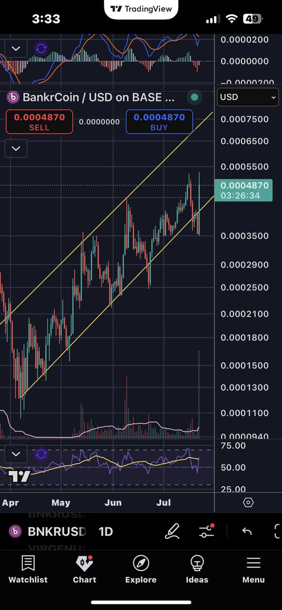 Itzpoopster's tweet image. Unless something crazy happens apparently we got faked out again. I’d love to see $bnkr cross that heart line again 👀
Wouldn’t take much to get there but apparently $bnkr holders just wanna dump at .00050 🤷♀️