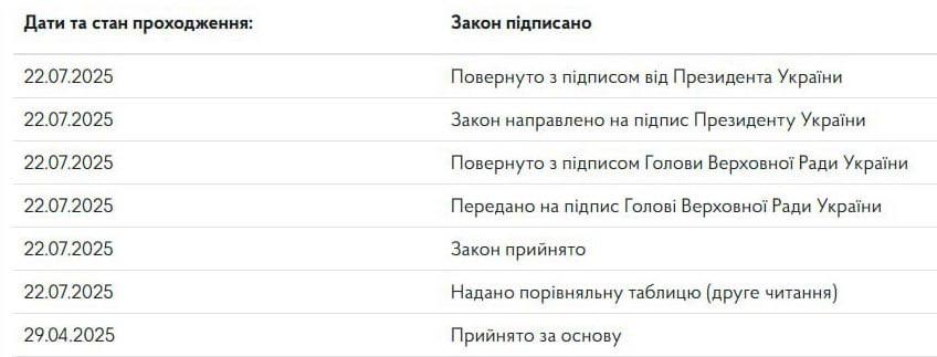 MoloWarMonitor's tweet image. ๐๐บ๐ฆ President Zelenskyy signed bill 12414, which limits the powers of NABU and SAPO, subordinating them to the Prosecutor General's Office.
What is happening?